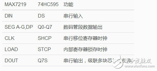 max7219与74hc595区别