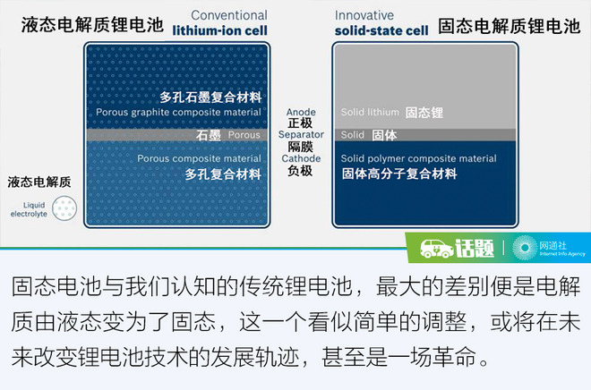 CES迎固态电池 并分析其优点和缺点以及未来展望