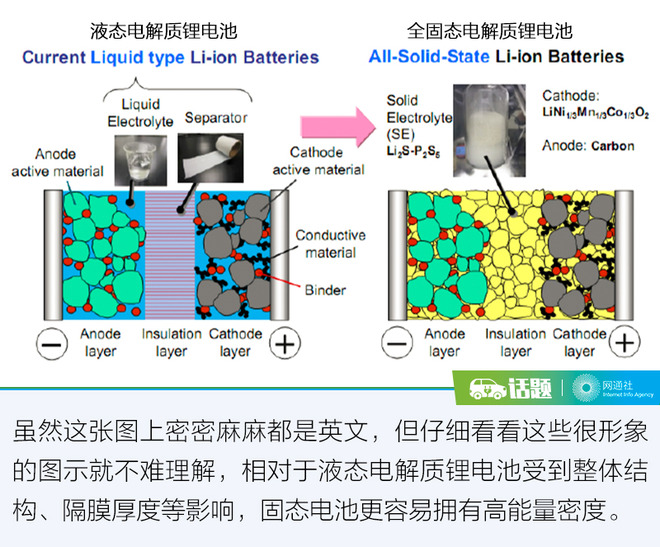 CES迎固态电池 并分析其优点和缺点以及未来展望