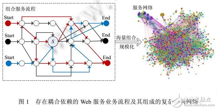 考虑服务行为特征的服务动态行为生长演化模型