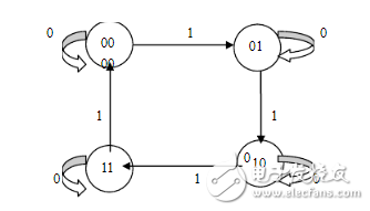 2進(jìn)制計(jì)數(shù)器設(shè)計(jì)方案匯總(五款模擬電路設(shè)計(jì)原理及過(guò)程詳解）