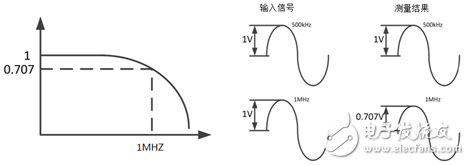 高频信号