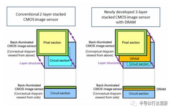 索尼在半导体行业的发展历程以及图像传感器的下一站