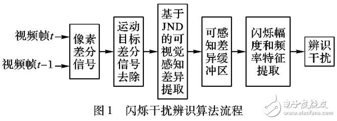 无参考算法在视频闪烁干扰辨识中应用