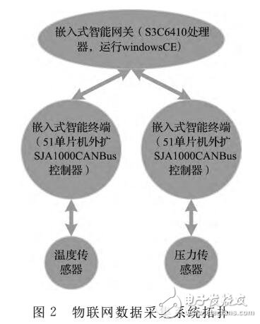 物联网中的嵌入式终端