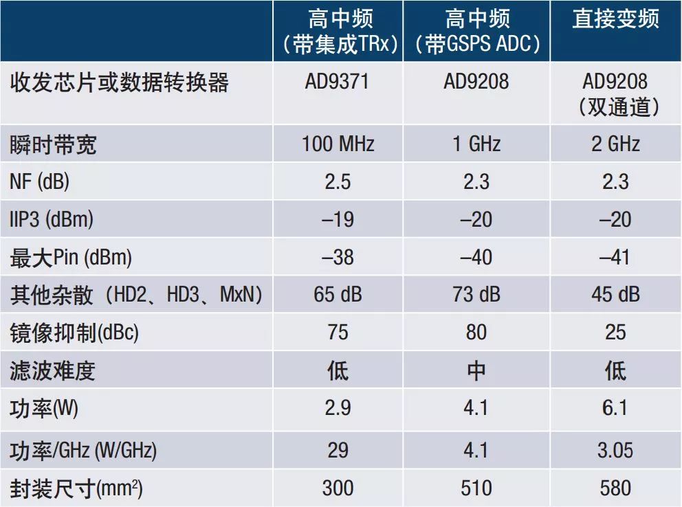 從技術規格、收發器架構、Ka頻段衛星通信系統適用的信號鏈來了解Ka頻段帶寬