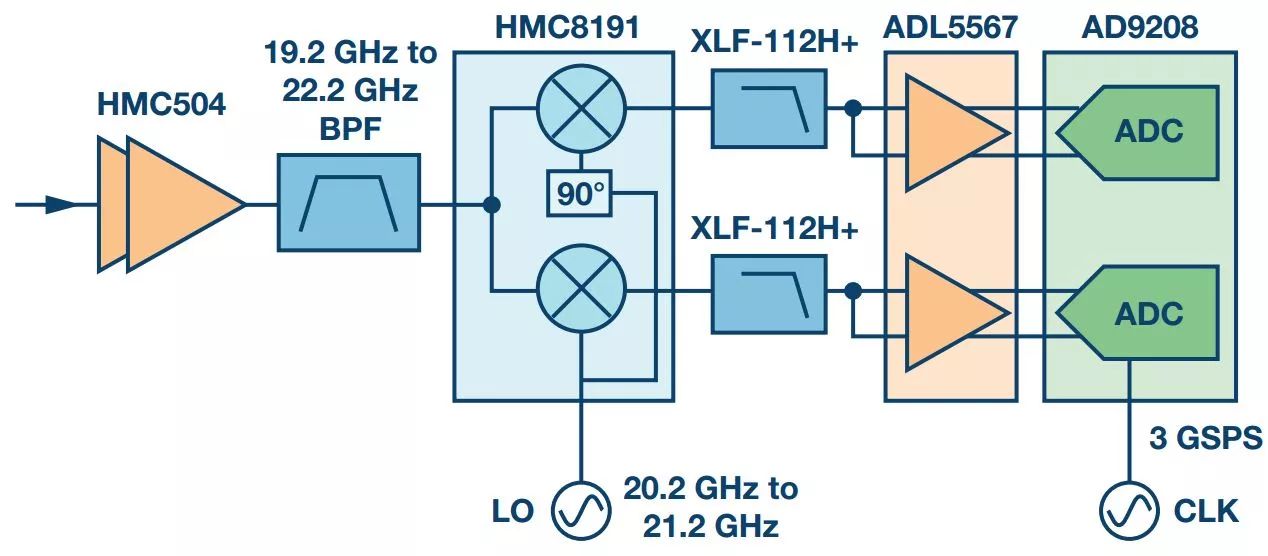 从技术规格、收发器架构、Ka频段卫星通信系统适用的信号链来了解Ka频段带宽
