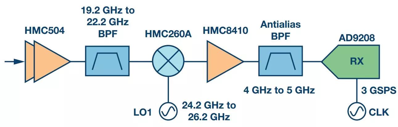 从技术规格、收发器架构、Ka频段卫星通信系统适用的信号链来了解Ka频段带宽