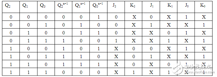 八進制計數(shù)器設(shè)計方案匯總（四款模擬電路原理實現(xiàn)過程）