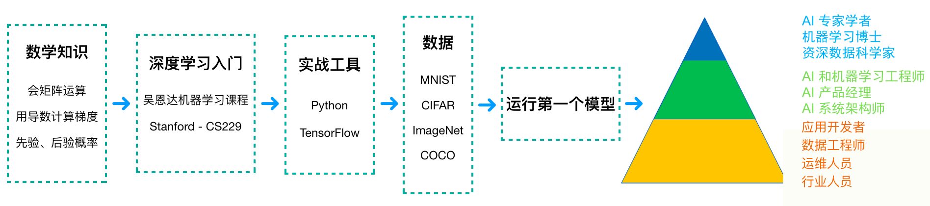 入門(mén)AI的兩大方式與進(jìn)階AI的10大路線(xiàn)