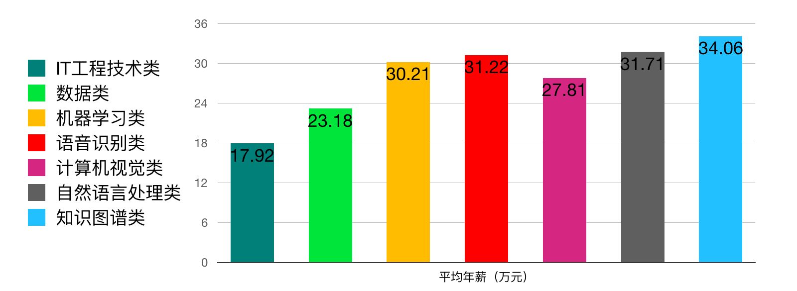 入门AI的两大方式与进阶AI的10大路线