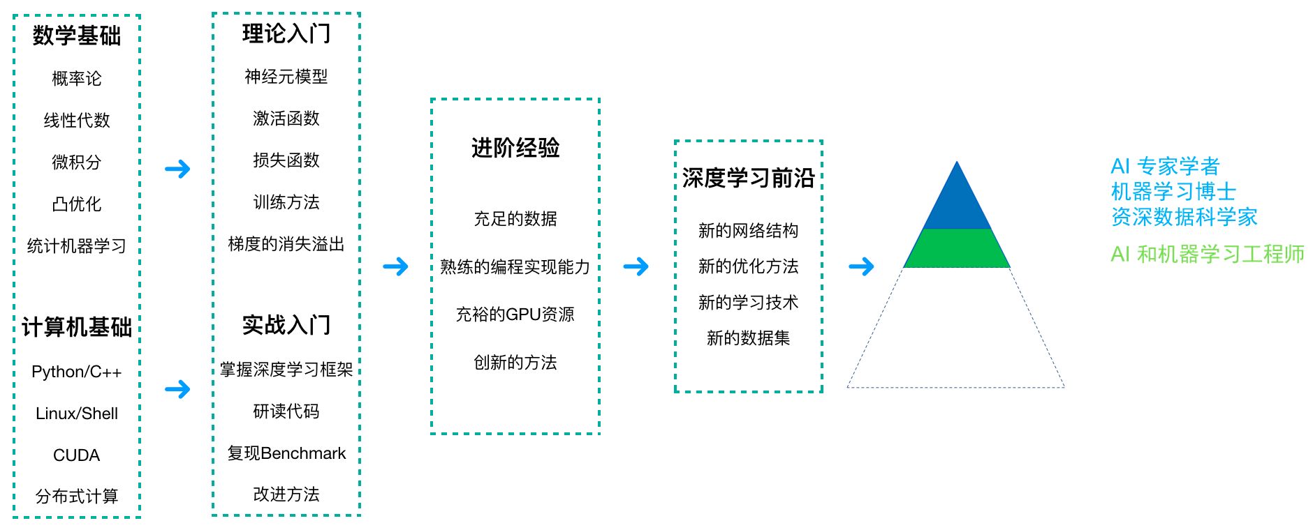 入门AI的两大方式与进阶AI的10大路线