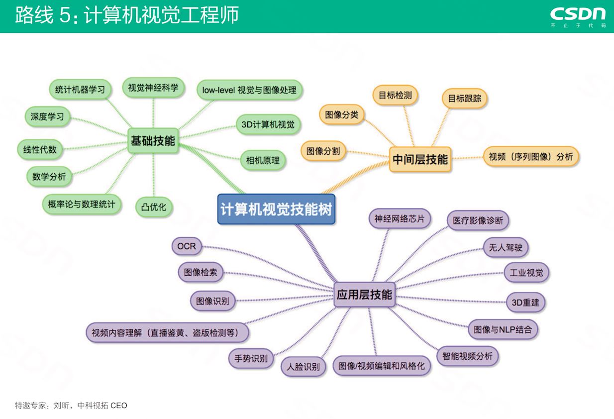 入门AI的两大方式与进阶AI的10大路线