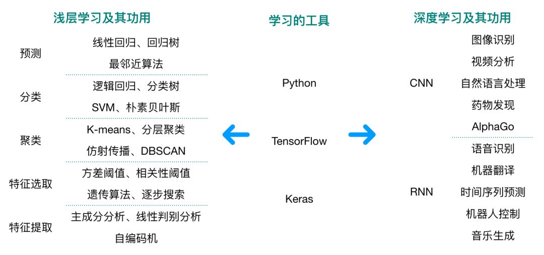 入門(mén)AI的兩大方式與進(jìn)階AI的10大路線(xiàn)