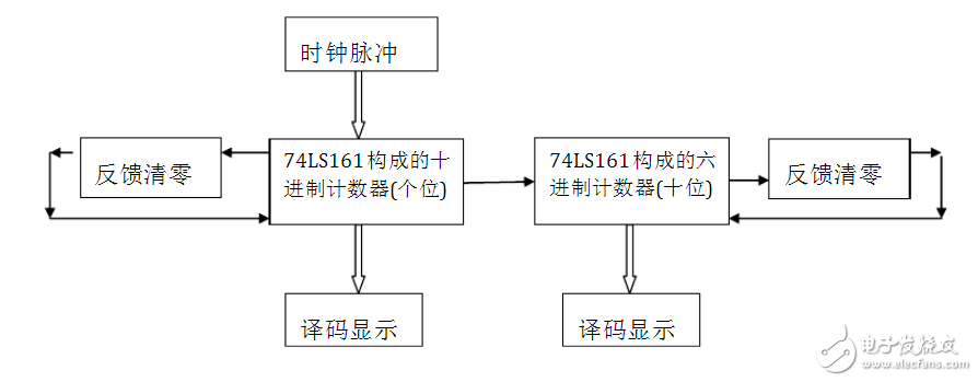 60进制计数器