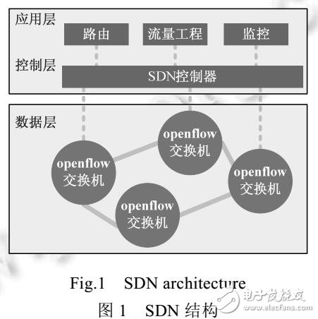 基于软件定义网络的流量工程测量方法及应用