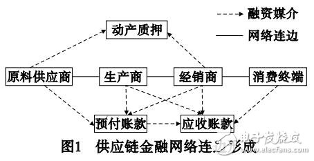 多层网络的供应链金融建模