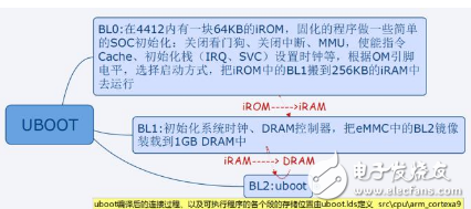 對于嵌入式為什么要有uboot的深度解析