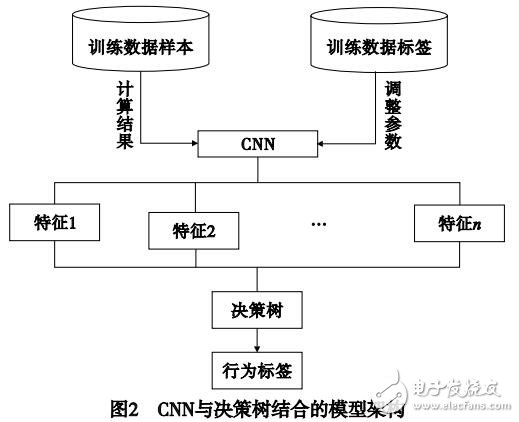 新型人體行為識別方法研究