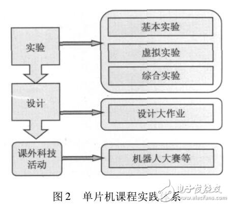 工科院校单片机课程教学改革