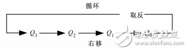 基于74LS161的扭环形计数器自启动设计