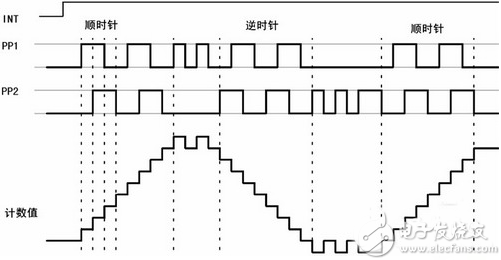 图1方向盘转角传感器脉冲序列波形