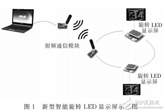 无线射频技术在旋转LED中应用