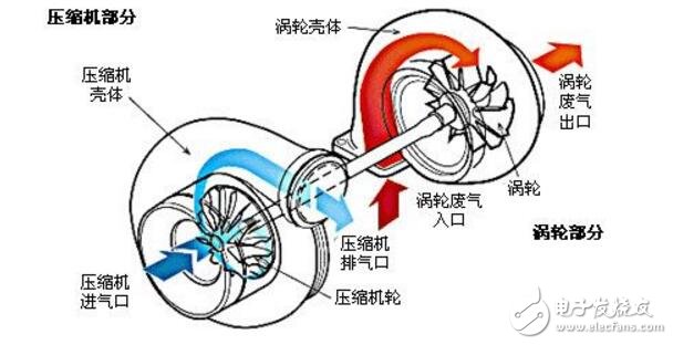 涡轮增压器的工作原理_涡轮增压器寿命_涡轮增压器的优缺点