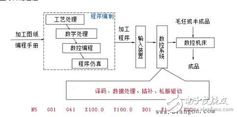 什么是數(shù)控技術(shù)_數(shù)控技術(shù)是干什么的_數(shù)控技術(shù)詳解