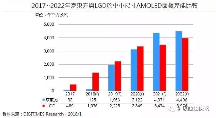 2021年京东方中小尺寸AMOLED面板产能将超越LGD，成为全球第二大供应商