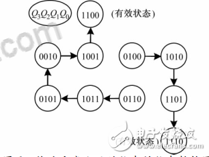 基于74ls161的扭环形计数器自启动设计全文