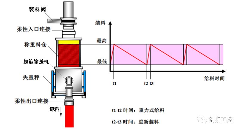 失重秤的概述、运行参数的设计、计算以及应用实例