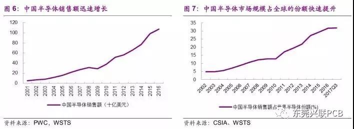 中国已成为半导体产业第三次转移的核心地区 半导体公司加紧在中国布局