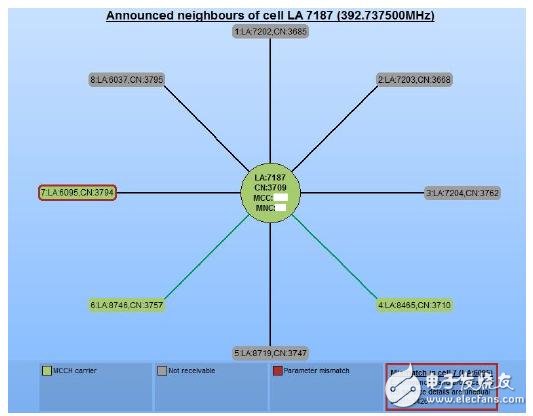 用協(xié)議分析儀分析TETRA網(wǎng)絡(luò)配置