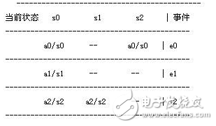 利用74LS161实现复杂状态机