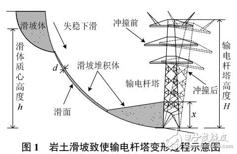 地質災害的電網風險評估方法