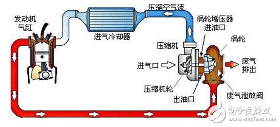 涡轮增压器的工作原理_涡轮增压器寿命_涡轮增压器的优缺点