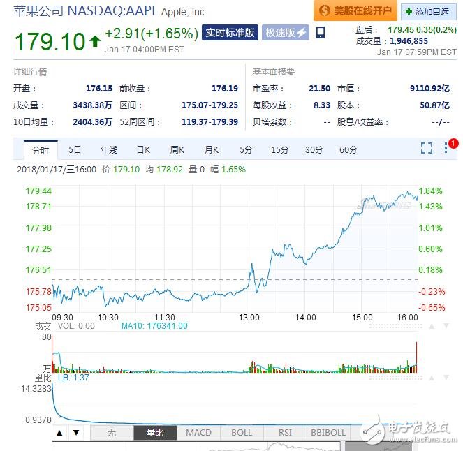 蘋果再遭評級下調是真是假_蘋果評級下調原因是什么_蘋果股票最新消息（2018）