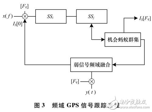 基于蚂蚁群集的多频段融合GPS弱信号跟踪采集