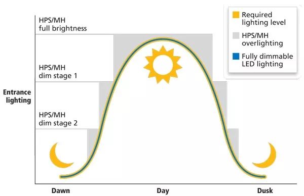 LED隧道照明兴起的优点分析