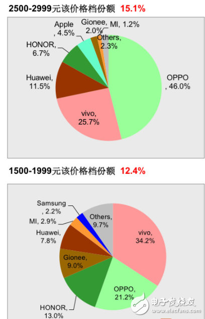 2017年12月手機銷量報告：Ov占據(jù)七成市場 蘋果華為增幅最大