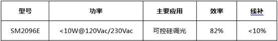 明微推出的芯片SM2096E，有效解决了无贴片电容带来的各种问题