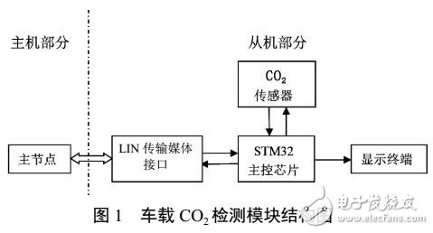 基于LIN总线的车载CO2检测模块的设计