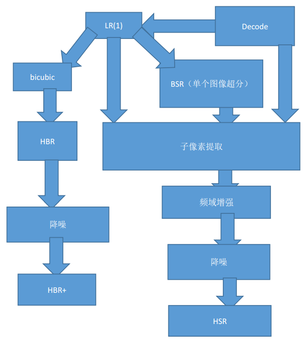 人工智能在视频应用中的实践探索，涉及编解码器、超分辨率等