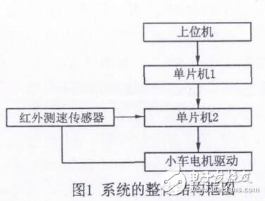 上位机的智能小车控制系统