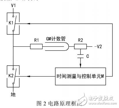 基于ARM单片机的核辐射探测装置设计