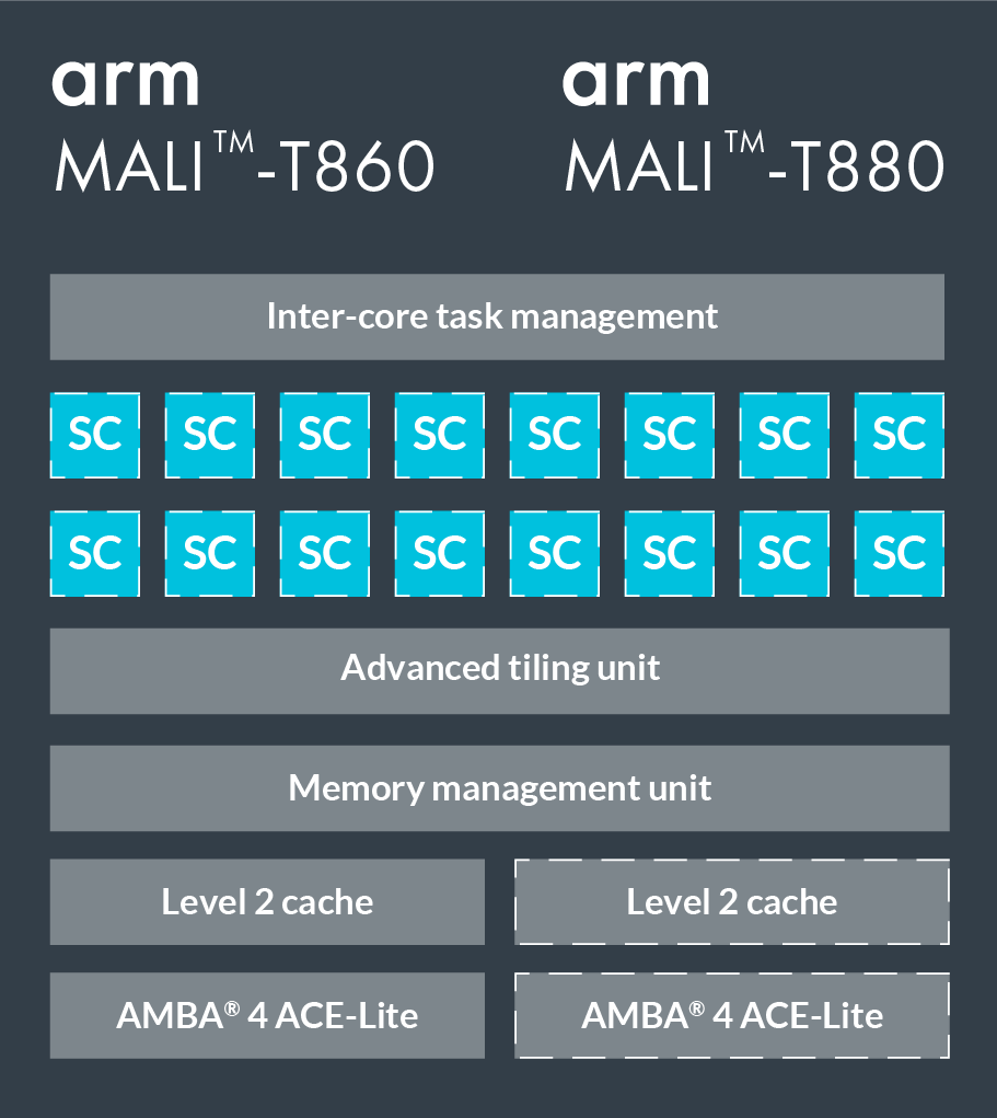 将TVM用于移动端常见的ARM GPU，提高移动设备对深度学习的支持能力
