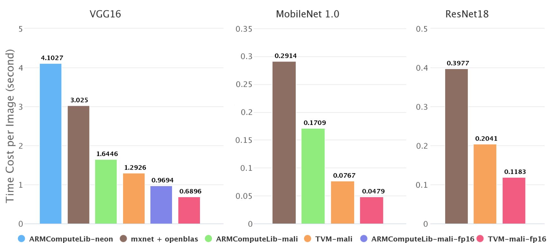 將TVM用于移動端常見的ARM GPU，提高移動設備對深度學習的支持能力