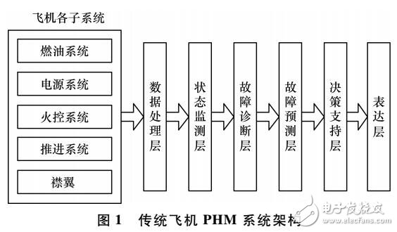 云计算的飞机维修及故障预测