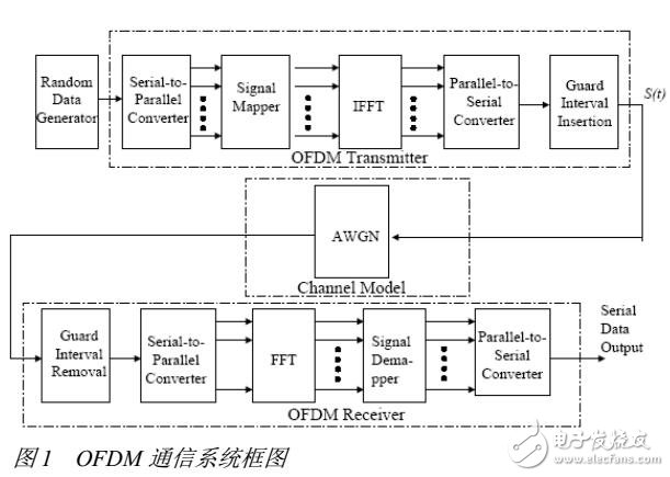 OFDM通信系统基带数据处理部分的FPGA实现